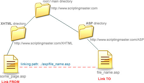 XHTML topics 18 linking files different directory