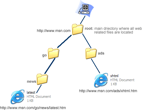XHTML topics 15 relative linking folders