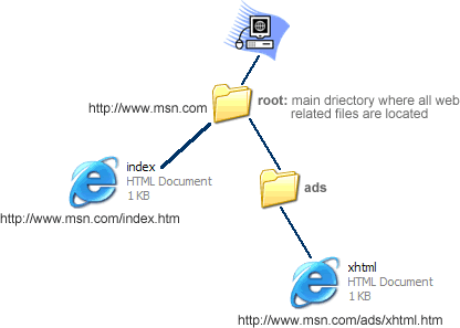 XHTML topics 14 relative linking