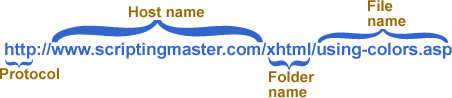 XHTML topics 12 url anatomy