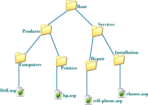 Understanding URL directory structure 1 hierarchical url structure
