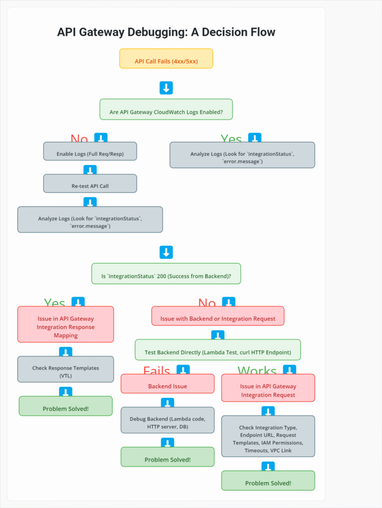 Debugging AWS API Gateway Integration Errors: A Practical Checklist 2 API Gateway Debugging A Decision Flow