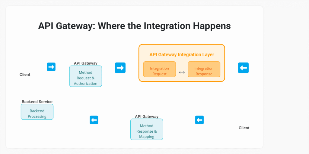 Debugging AWS API Gateway Integration Errors: A Practical Checklist 1 API Gateway Where the Integration Happens