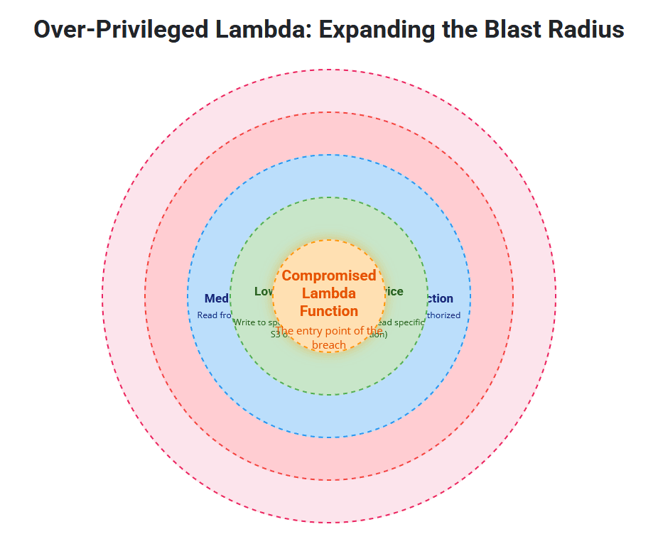 Implementing Least Privilege IAM Policies for AWS Lambda Functions: A Security Best Practice Guide 1 Over-Privileged Lambda: Expanding the Blast Radius