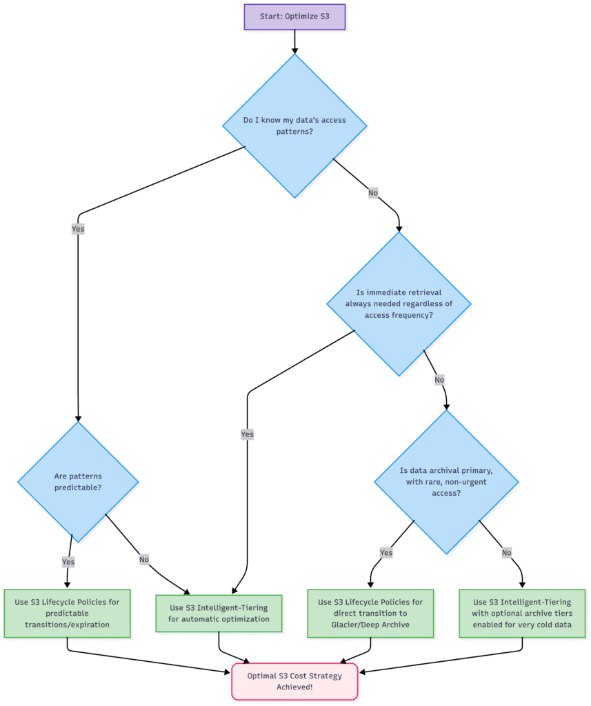 How to Drastically Reduce AWS S3 Costs with Intelligent-Tiering and Lifecycle Policies for Infrequently Accessed Data 4 Decision Flow for S3 Cost Optimization Strategy