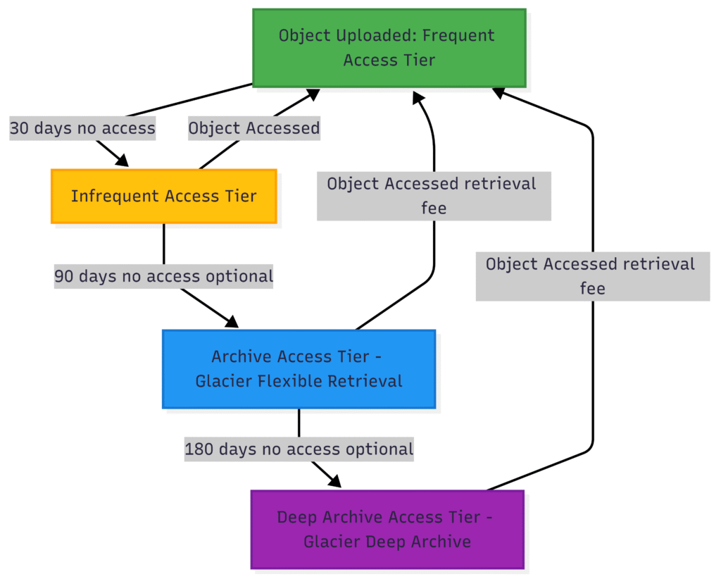 How to Drastically Reduce AWS S3 Costs with Intelligent-Tiering and Lifecycle Policies for Infrequently Accessed Data 2 How S3 Intelligent-Tiering Automates Cost Optimization