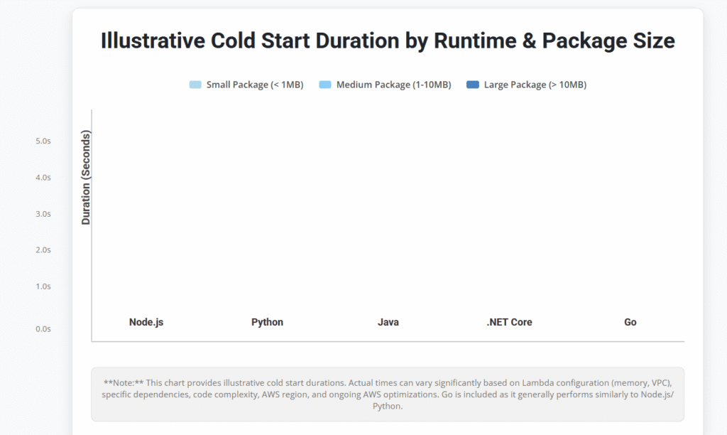 Troubleshooting Common AWS Lambda Cold Start Issues: Strategies for Performance Optimization 2 Illustrative Cold Start Duration by Runtime & Package Size