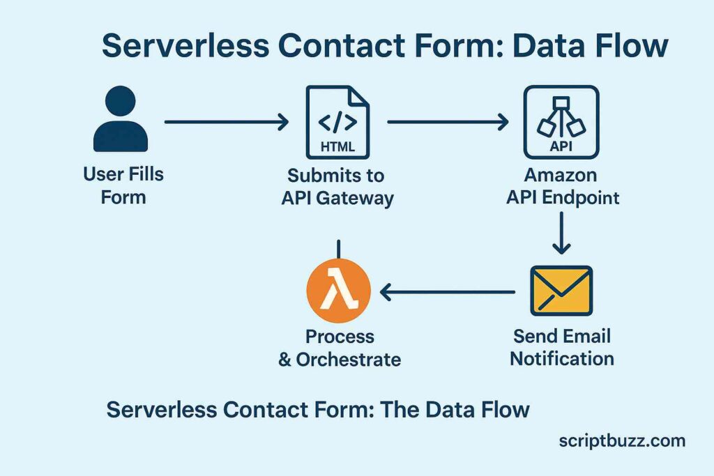 Building a Serverless Contact Form with AWS SES, Lambda, and DynamoDB 1 Serverless Contact Form The Data Flow
