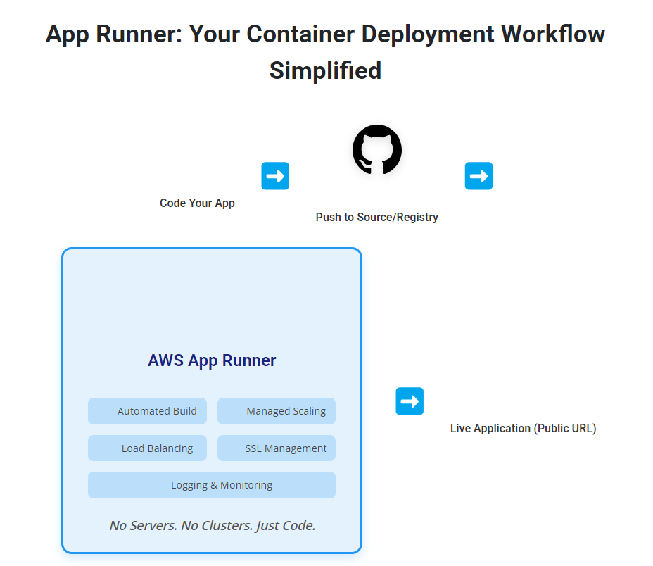 Running Containerized Applications on AWS App Runner 1 Your Container Deployment Workflow Simplified