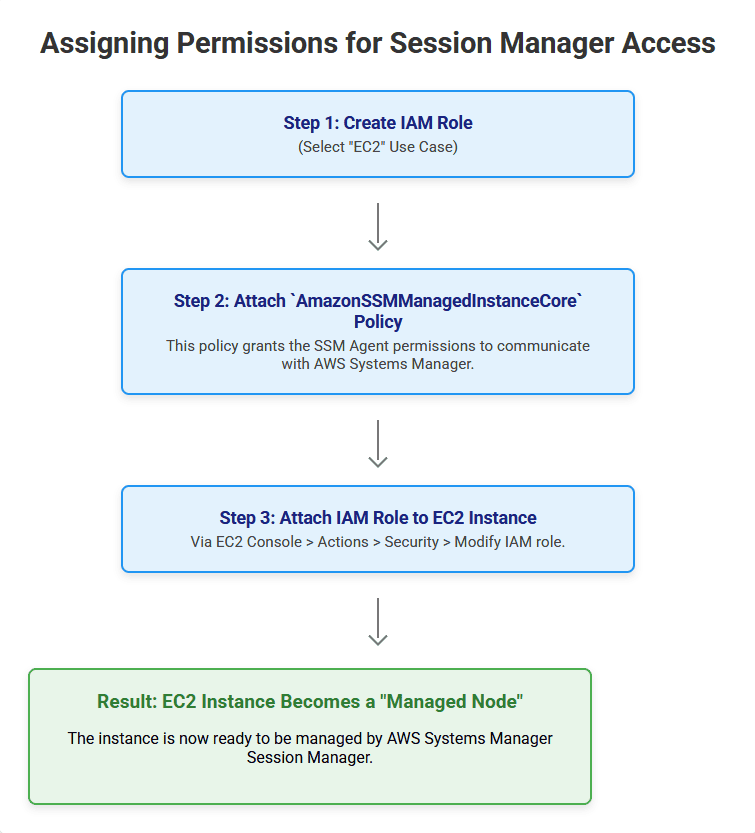Getting Started with AWS Systems Manager Session Manager: Secure Shell Access Without SSH Keys 2 assigning permission for session manager access
