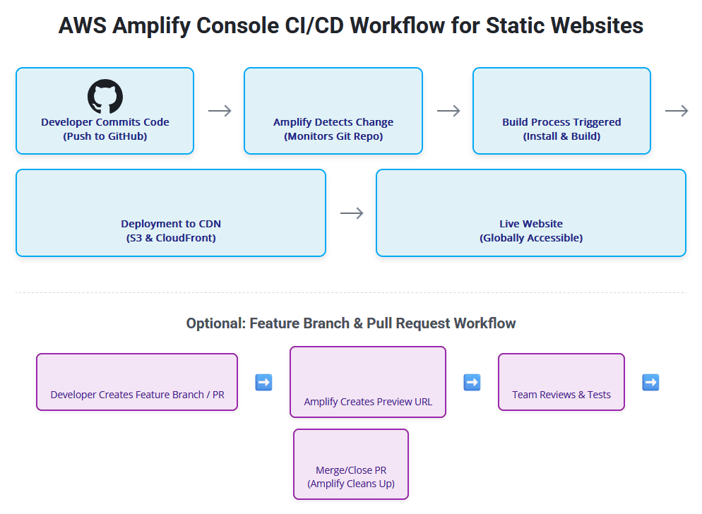 Streamlining CI/CD for Static Websites with AWS Amplify Console and GitHub Integration 1 AWS Amplify CI/CD Workflow