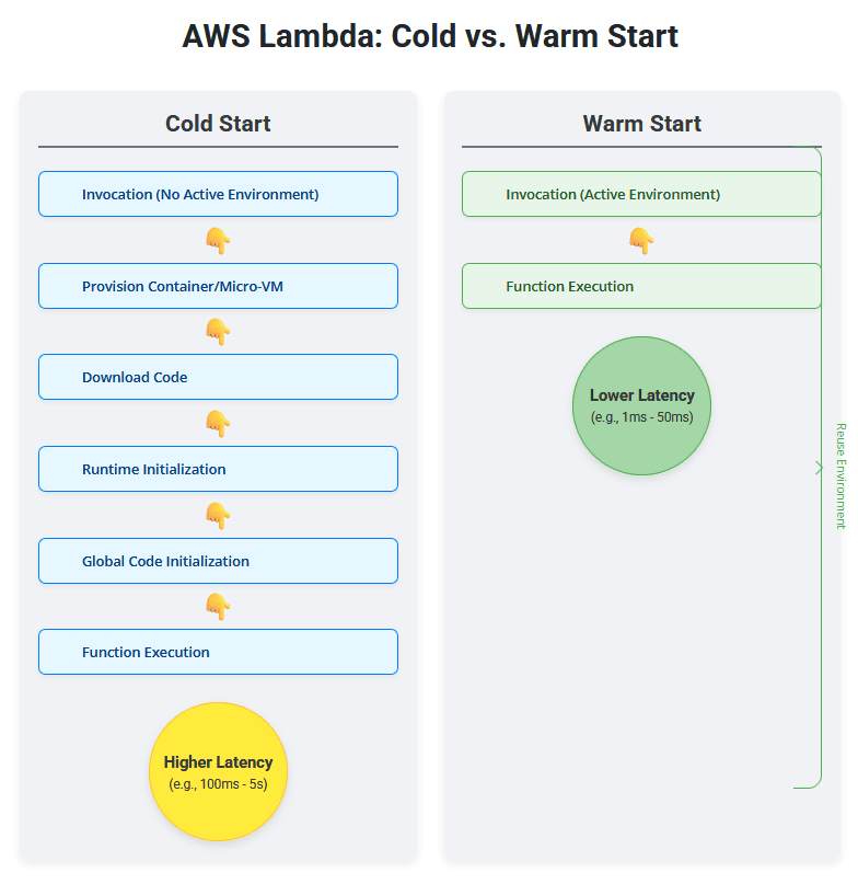 Troubleshooting Common AWS Lambda Cold Start Issues: Strategies for Performance Optimization 1 aws lambda cold vs warm start