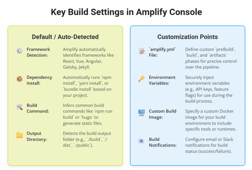 Streamlining CI/CD for Static Websites with AWS Amplify Console and GitHub Integration 2 key build settings in amplify console