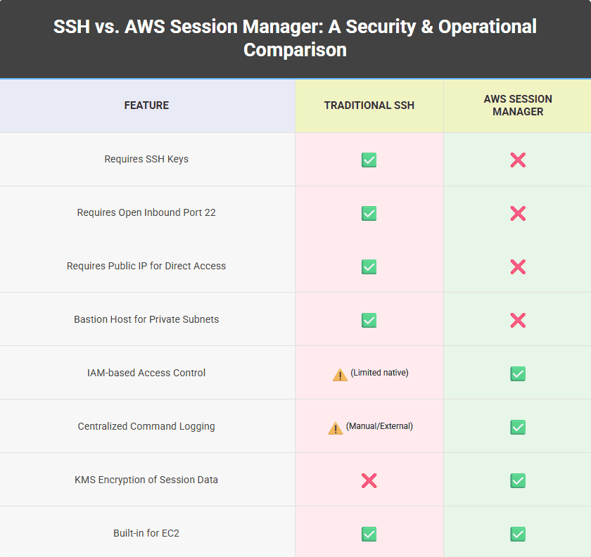 Getting Started with AWS Systems Manager Session Manager: Secure Shell Access Without SSH Keys 1 ssh vs aws session manager